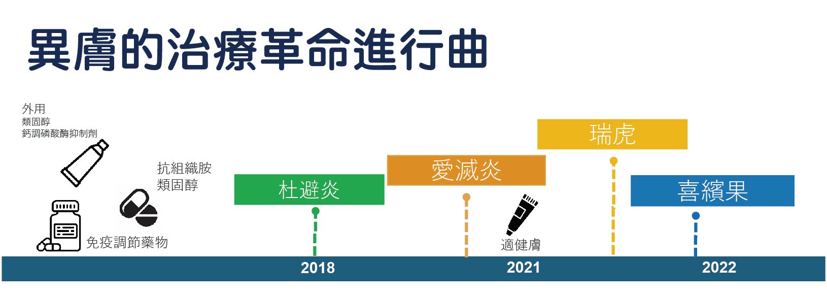 異膚的治療革命進行曲